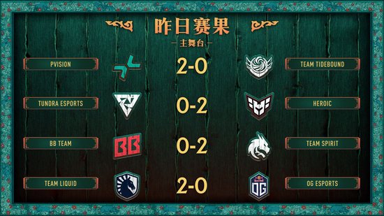 【蜗牛电竞】PGL瓦拉几亚S6瑞士轮第三日结束,三支中国战队进入1-2组【EV扑克小游戏官网】