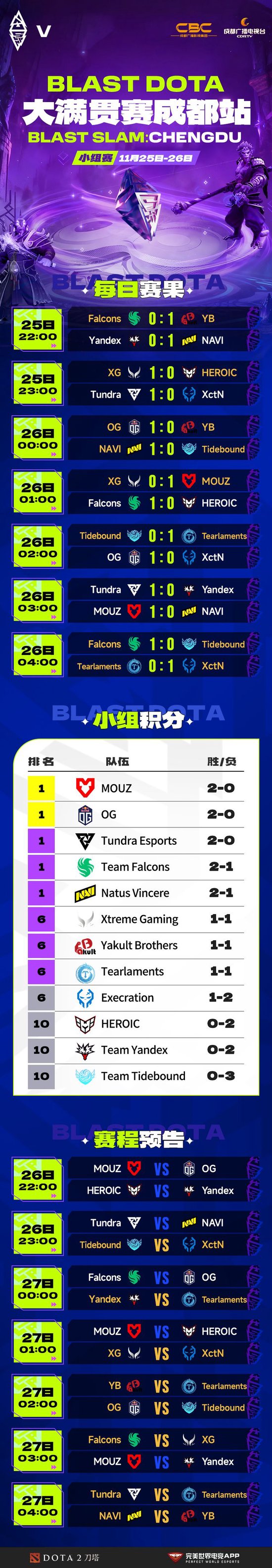 【蜗牛电竞】BLAST Slam S5小组赛首日结束,XG、YB和Tearlaments一胜一负【EV扑克小游戏官网】