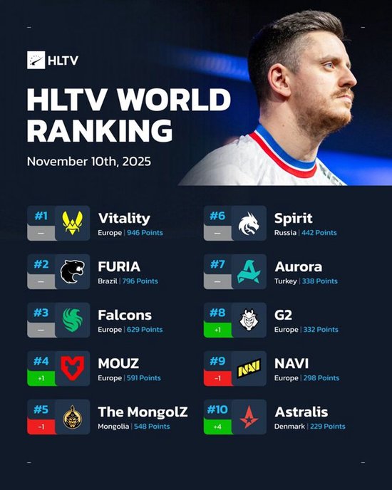 HLTV本周世界排名：Vitality第一，NAVI跌至第九