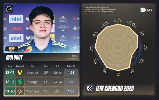 IEM成都站EVP及全明星阵容