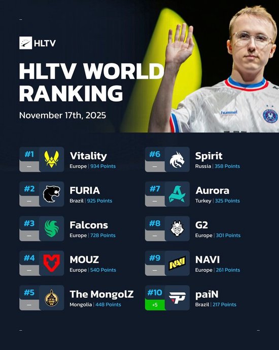 【蜗牛电竞】HLTV本周排名:Vitality第一,paiN进入前十,LVG超越TYLOO【EV扑克小游戏官网】