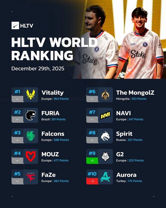 【蜗牛电竞】HLTV本周排名：前八队伍无变动，G2、Aurora互换位置【EV扑克小游戏官网】