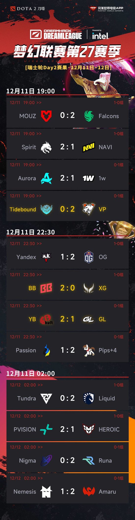 【蜗牛电竞】梦幻联赛S27瑞士轮第二日结束,XG与YB进入1-1组【EV扑克小游戏官网】