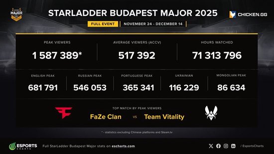 【蜗牛电竞】布达佩斯Major跻身Major史上收视前五赛事【EV扑克小游戏官网】