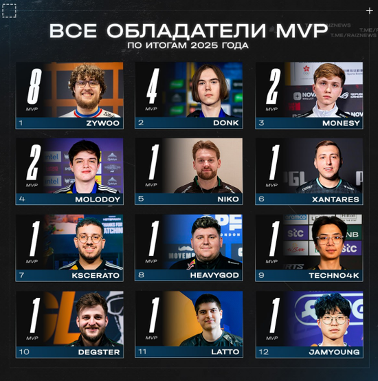 【蜗牛电竞】属于ZywOo的赛季:2025年MVP奖章数遥遥领先,统治力独一档【EV扑克小游戏官网】