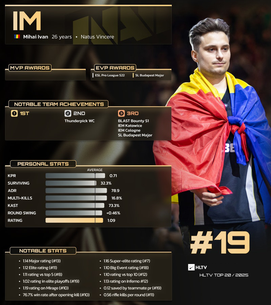 【蜗牛电竞】HLTV 2025年度最佳选手TOP19：iM【EV扑克小游戏官网】