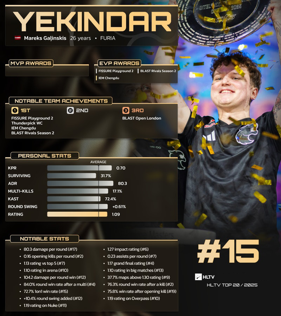 【蜗牛电竞】HLTV 2025年度最佳选手TOP15：YEKINDAR【EV扑克小游戏官网】