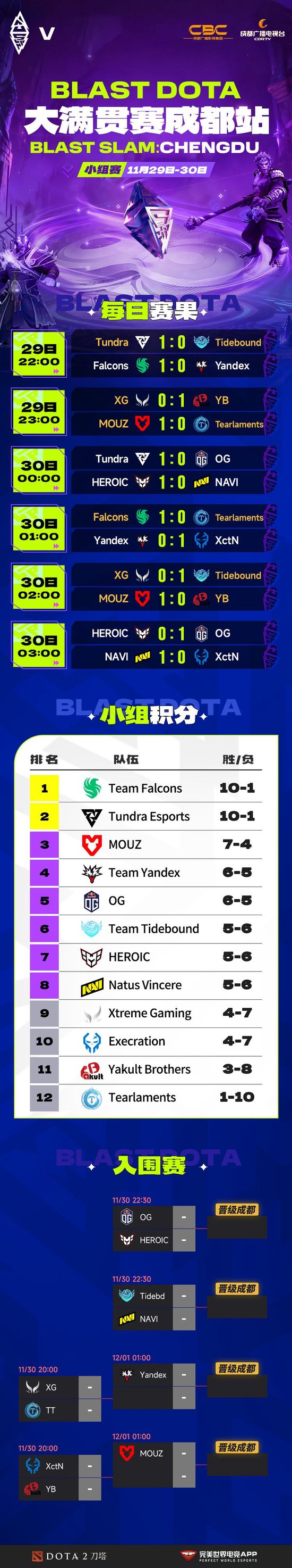 【蜗牛电竞】BLAST Slam S5小组赛结束,Falcons与Tundra率先晋级【EV扑克小游戏官网】