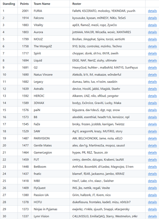 V社世界排名1202：FURIA第一，Falcons位列第二