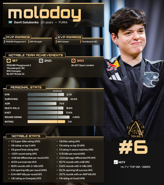 【蜗牛电竞】HLTV 2025年度最佳选手TOP6：molodoy【EV扑克小游戏官网】