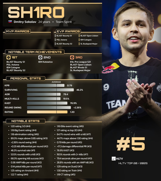 【蜗牛电竞】HLTV 2025年度最佳选手TOP5:sh1ro【EV扑克小游戏官网】