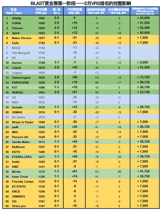 【蜗牛电竞】媒体分析：BLAST赏金赛S1第一阶段对二月VRS排名有何影响？【EV扑克小游戏官网】