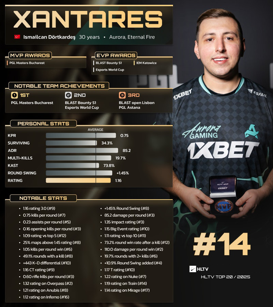 【蜗牛电竞】HLTV 2025年度最佳选手TOP14：XANTARES【EV扑克小游戏官网】