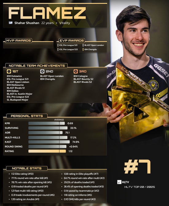 【蜗牛电竞】HLTV 2025年度最佳选手TOP7：flameZ【EV扑克小游戏官网】