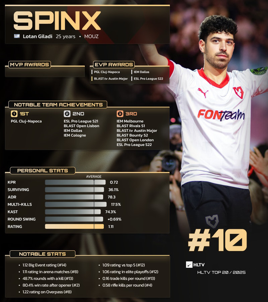 【蜗牛电竞】HLTV 2025年度最佳选手TOP10：Spinx【EV扑克小游戏官网】