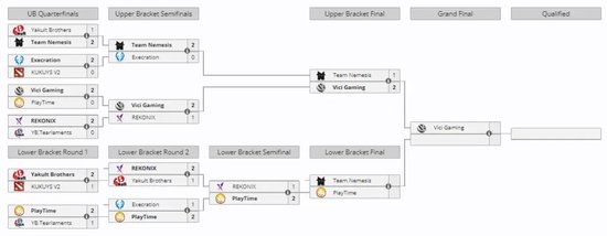 【蜗牛电竞】PGL瓦拉几亚S7亚洲赛区预选赛第三日：VG距离冲出亚洲只差一步【EV扑克小游戏官网】