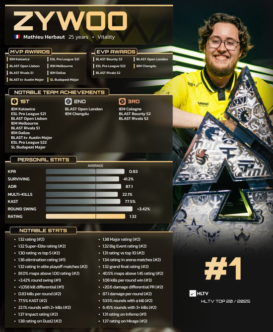 【蜗牛电竞】HLTV 2025年度最佳选手TOP1：ZywOo【EV扑克小游戏官网】