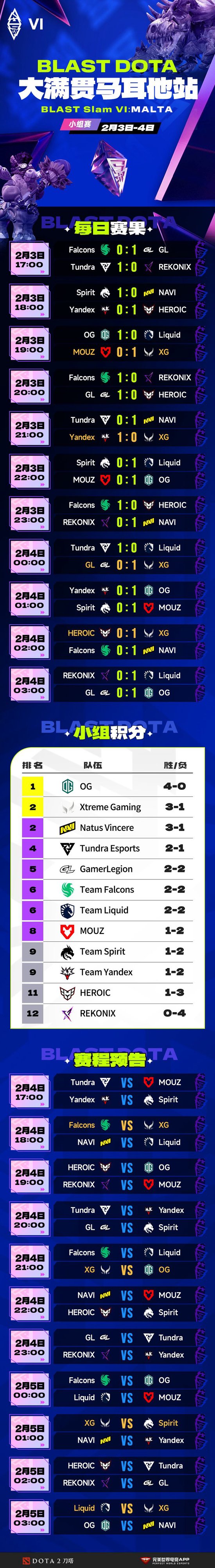 【蜗牛电竞】BLAST Slam S6小组赛首日结束，XG并列小组第二【EV扑克小游戏官网】