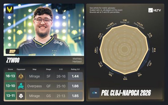 【蜗牛电竞】PGL克卢日-纳波卡2026：EVP与全明星阵容出炉【EV扑克小游戏官网】