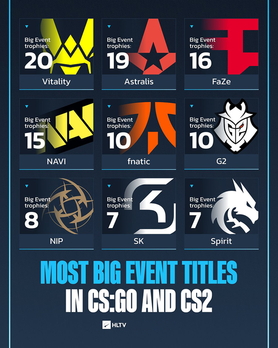 【蜗牛电竞】历史第一战队！Vitality大赛冠军数超越Astralis【EV扑克小游戏官网】