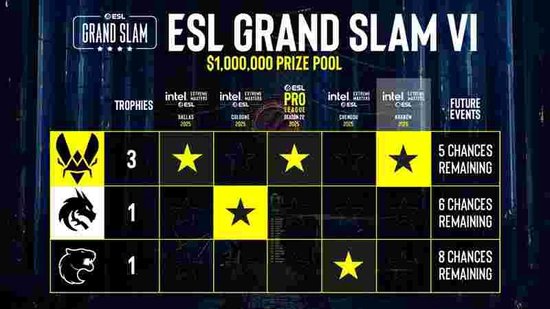 【蜗牛电竞】仅差一步！Vitality只需再拿一个冠军即可夺得ESL第六季大满贯【EV扑克小游戏官网】