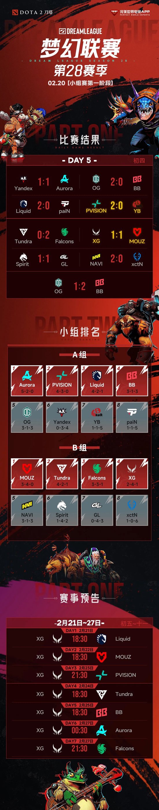 【蜗牛电竞】梦幻联赛小组赛一阶段结束，XG晋级第二阶段，今晚对阵Liquid【EV扑克小游戏官网】