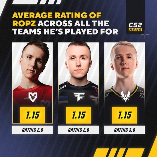 【蜗牛电竞】稳定先生！目前为止ropz在三支队伍的Rating均为1.15【EV扑克小游戏官网】