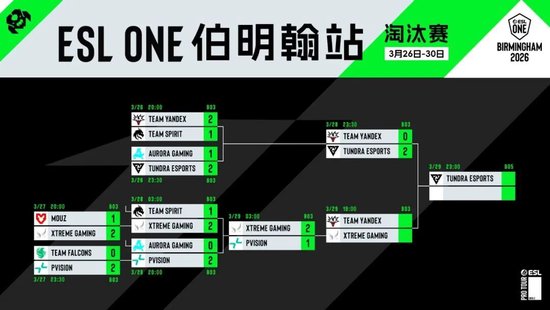 【蜗牛电竞】ESL One伯明翰站：XG让一追二战胜PVISION，杀入决赛日【EV扑克小游戏官网】