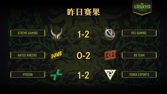 【蜗牛电竞】PGL瓦拉几亚S7瑞士轮结束，VG晋级淘汰赛，将于首轮对阵Spirit【EV扑克小游戏官网】