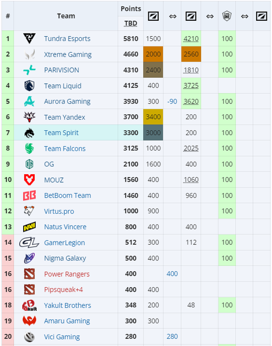 【蜗牛电竞】又是一次第四名，XG结束DOTA2梦幻联赛S28之旅【EV扑克小游戏官网】