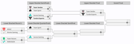 【蜗牛电竞】ESL One伯明翰淘汰赛首日结束，Yandex与Tundra晋级胜决【EV扑克小游戏官网】