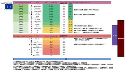 【蜗牛电竞】Major晋级形势分析：四队竞逐最后席位，ECL成关键变量【EV扑克小游戏官网】