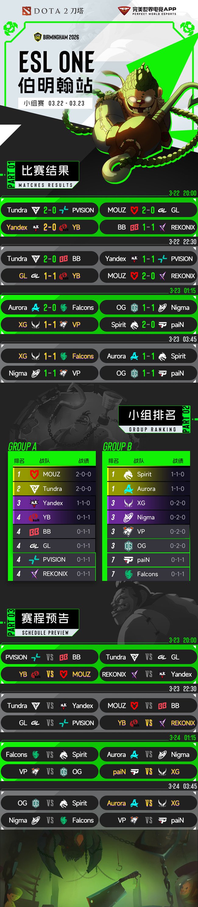 【蜗牛电竞】ESL One伯明翰小组赛首日结束，YB一负一平，XG两战皆平【EV扑克小游戏官网】