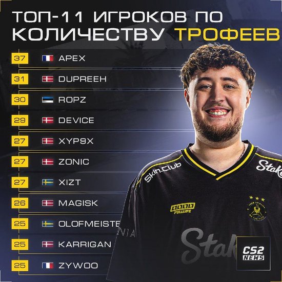 【蜗牛电竞】ZywOo生涯冠军总数位列第11位,再夺一冠将跻身前十【EV扑克小游戏官网】