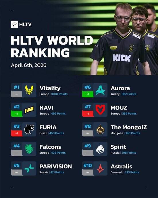 【蜗牛电竞】HLTV本周排名:NAVI荣登次席,前十门槛依旧“焊死”【EV扑克小游戏官网】