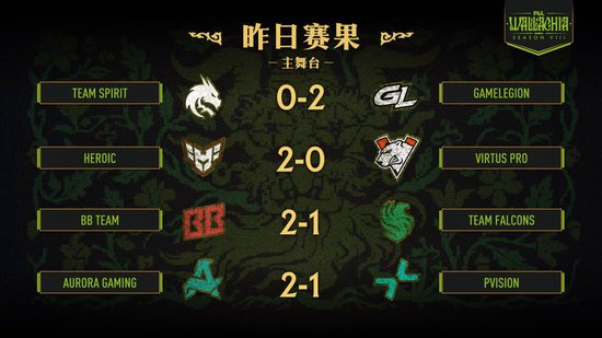 【蜗牛电竞】PGL瓦拉几亚S8瑞士轮第三日结束，VG与XG在1-2组遭遇【EV扑克小游戏官网】
