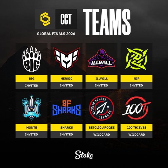【蜗牛电竞】CCT公布全球总决赛参赛队伍名单，100T、BIG、NIP等队在列【EV扑克小游戏官网】