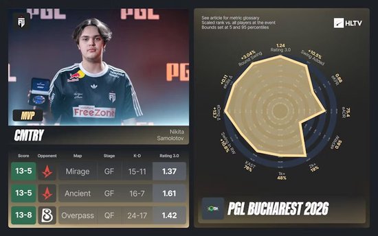 【蜗牛电竞】PGL布加勒斯特EVP及全明星阵容：FUT双星领衔【EV扑克小游戏官网】