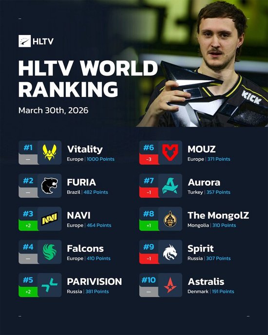 【蜗牛电竞】HLTV本周CS排名：NAVI跻身前三，PV重回榜单前五【EV扑克小游戏官网】