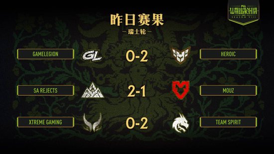 【蜗牛电竞】PGL瓦拉几亚S8瑞士轮结束，XG无缘淘汰赛【EV扑克小游戏官网】