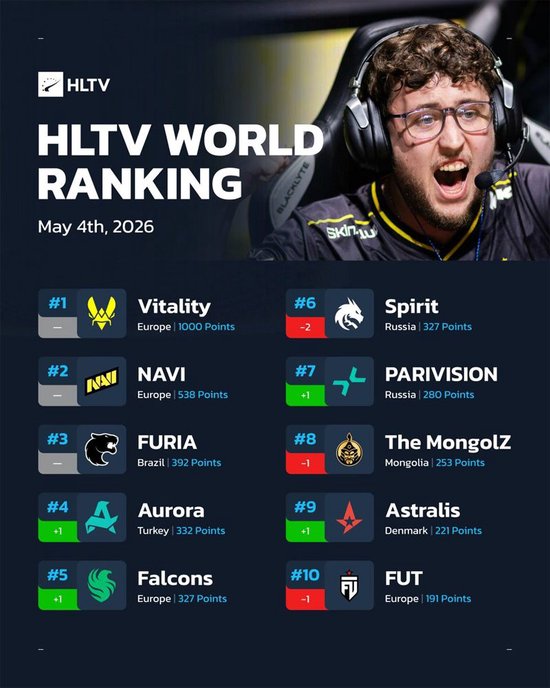 【蜗牛电竞】HLTV本周排名：GL空降第14，Vitality、NAVI继续领跑【EV扑克小游戏官网】