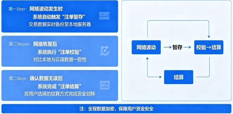 专题:如果遇到网络波动,开云如何保障未结算注单?