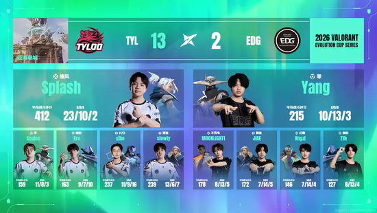 【蜗牛电竞】大比分横扫！TYL2-0零封EDG晋级进化者杯八强【EV扑克小游戏官网】