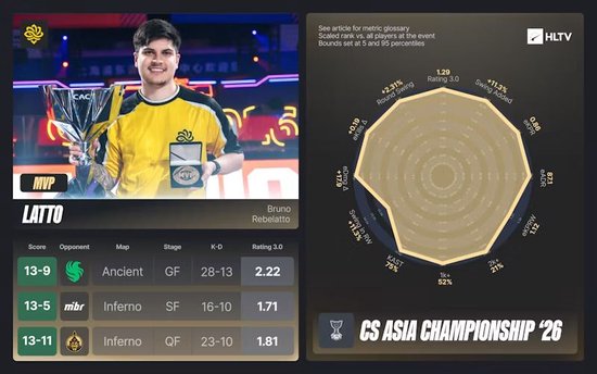 【蜗牛电竞】CS亚洲邀请赛2026 EVP与全明星阵容揭晓【EV扑克小游戏官网】
