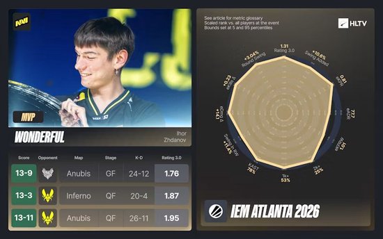【蜗牛电竞】IEM亚特兰大2026 EVP与全明星阵容揭晓【EV扑克小游戏官网】