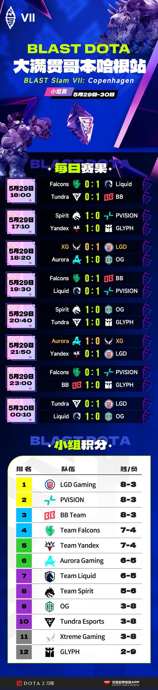 【蜗牛电竞】BLAST Slam S7小组赛结束，LGD小组第一晋级，XG和GLYPH被淘汰【EV扑克小游戏官网】