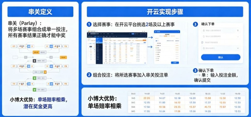 什么是串关（Parlay）？如何在开云实现小博大