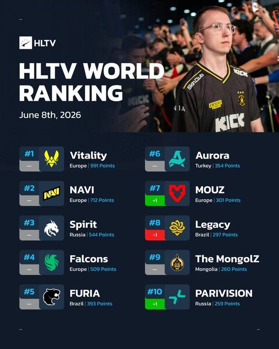 【蜗牛电竞】HLTV本周排名：Vitality一月来首次低于一千分，TYLOO上升6名【EV扑克小游戏官网】