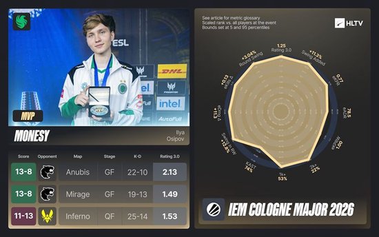 【蜗牛电竞】IEM科隆Major 2026的EVP与全明星阵容【EV扑克小游戏官网】