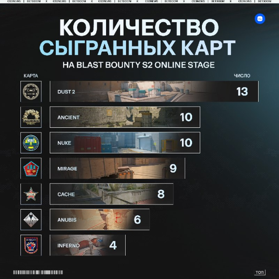 【蜗牛电竞】Dust2在BLAST赏金赛出场率高居第一，Inferno不受待见【EV扑克小游戏官网】